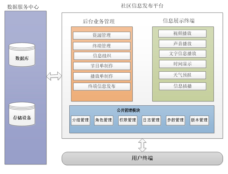 單機版信息發布邏輯架構